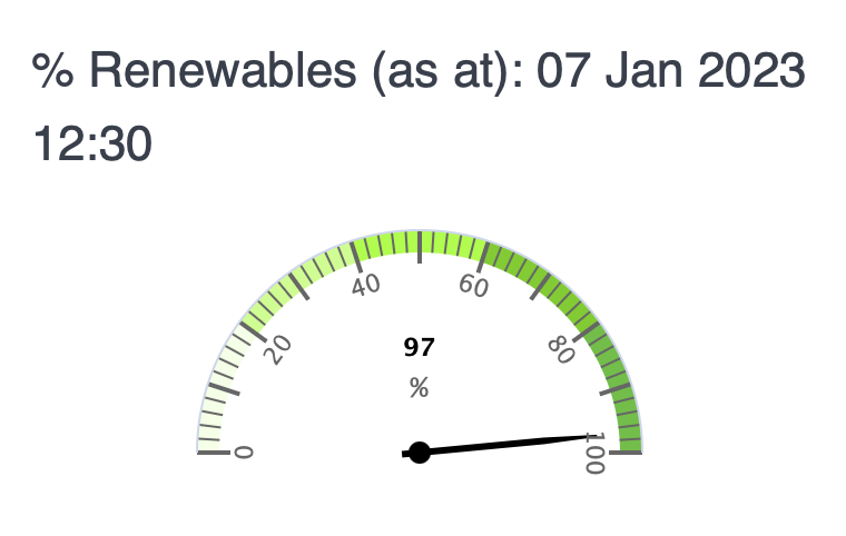 A meter showing Aotearoa's electricity production is current at 97% renewable.